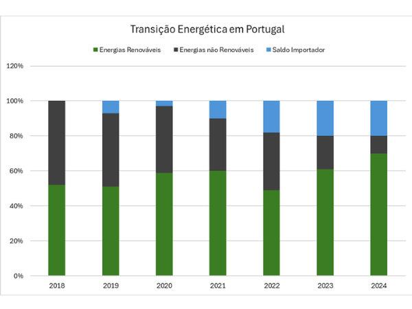Transição Energética